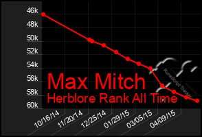 Total Graph of Max Mitch