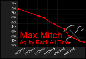 Total Graph of Max Mitch