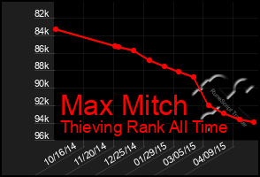 Total Graph of Max Mitch