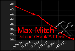 Total Graph of Max Mitch