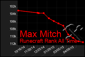 Total Graph of Max Mitch