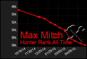 Total Graph of Max Mitch