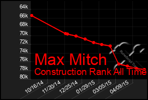 Total Graph of Max Mitch