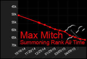 Total Graph of Max Mitch