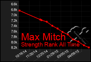 Total Graph of Max Mitch