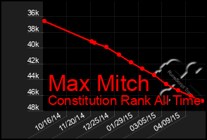 Total Graph of Max Mitch