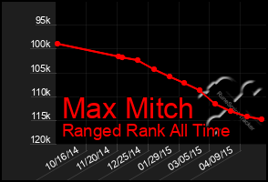 Total Graph of Max Mitch