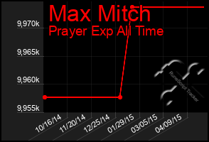 Total Graph of Max Mitch