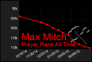 Total Graph of Max Mitch