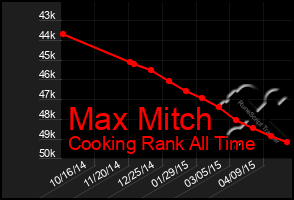 Total Graph of Max Mitch