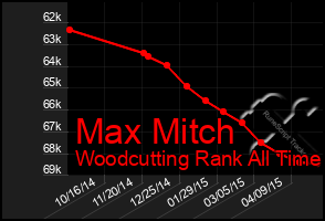 Total Graph of Max Mitch