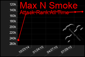 Total Graph of Max N Smoke