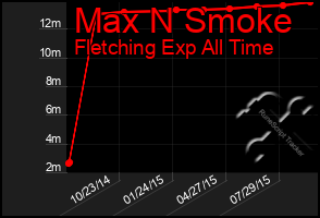 Total Graph of Max N Smoke