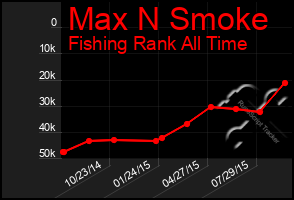 Total Graph of Max N Smoke