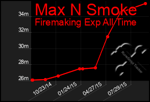 Total Graph of Max N Smoke