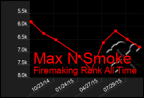 Total Graph of Max N Smoke