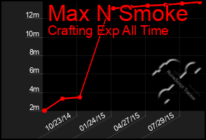 Total Graph of Max N Smoke