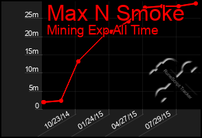 Total Graph of Max N Smoke