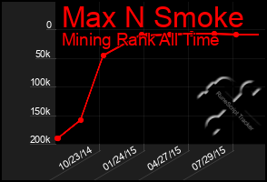 Total Graph of Max N Smoke