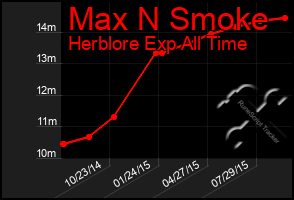 Total Graph of Max N Smoke