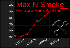 Total Graph of Max N Smoke