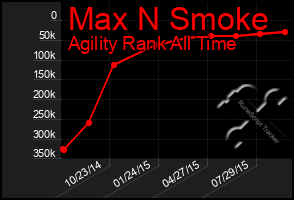 Total Graph of Max N Smoke