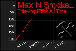 Total Graph of Max N Smoke