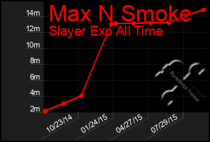 Total Graph of Max N Smoke