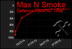 Total Graph of Max N Smoke