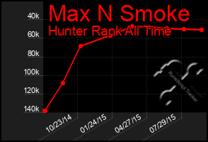 Total Graph of Max N Smoke
