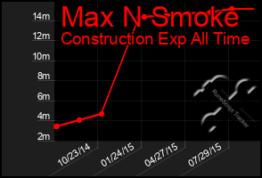 Total Graph of Max N Smoke