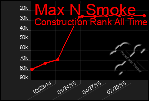 Total Graph of Max N Smoke