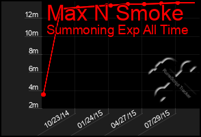 Total Graph of Max N Smoke