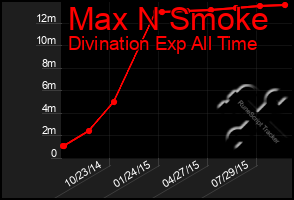 Total Graph of Max N Smoke
