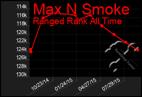 Total Graph of Max N Smoke