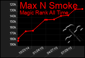 Total Graph of Max N Smoke