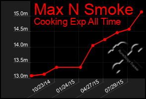 Total Graph of Max N Smoke