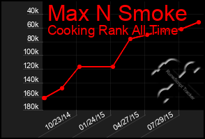 Total Graph of Max N Smoke