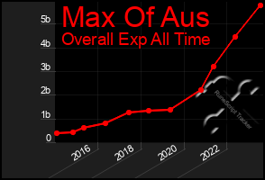 Total Graph of Max Of Aus