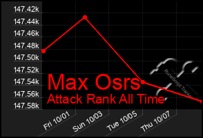 Total Graph of Max Osrs