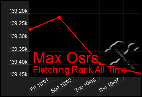 Total Graph of Max Osrs