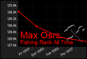 Total Graph of Max Osrs