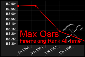 Total Graph of Max Osrs