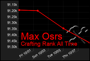 Total Graph of Max Osrs