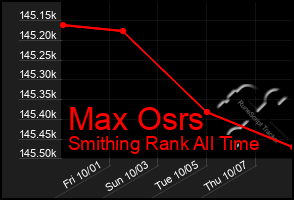 Total Graph of Max Osrs