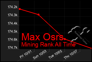 Total Graph of Max Osrs
