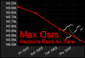 Total Graph of Max Osrs