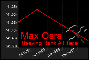 Total Graph of Max Osrs