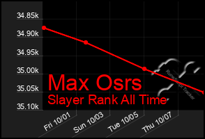 Total Graph of Max Osrs
