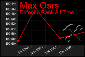 Total Graph of Max Osrs